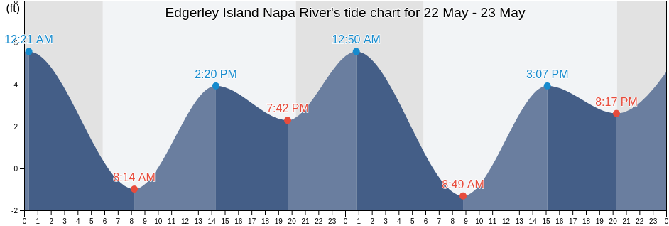 Edgerley Island Napa River, Napa County, California, United States tide chart