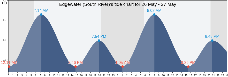 Edgewater (South River), Anne Arundel County, Maryland, United States tide chart