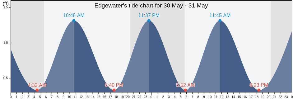 Edgewater, Anne Arundel County, Maryland, United States tide chart