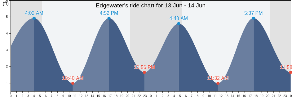 Edgewater, New York County, New York, United States tide chart