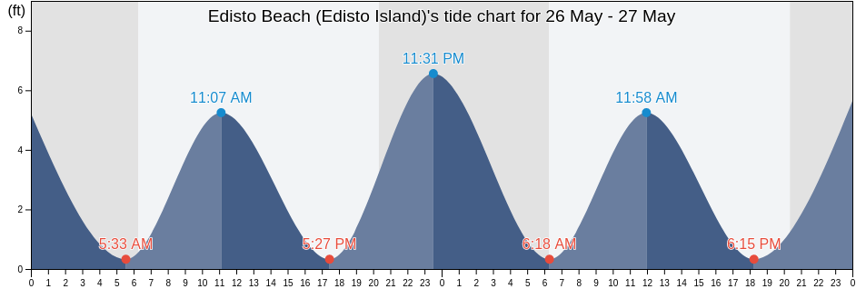 Edisto Beach (Edisto Island), Beaufort County, South Carolina, United States tide chart