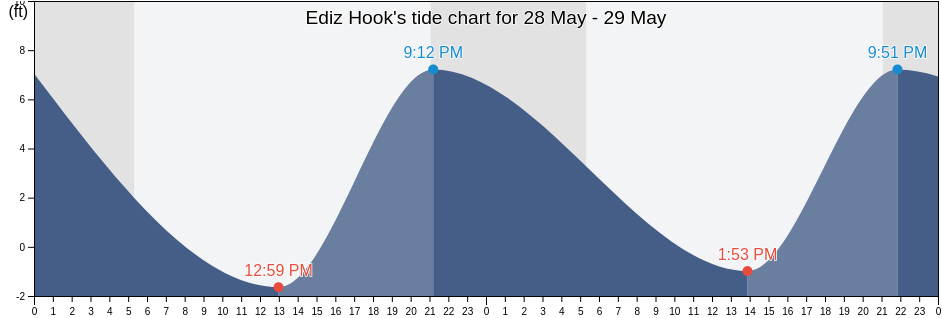 Ediz Hook, Jefferson County, Washington, United States tide chart