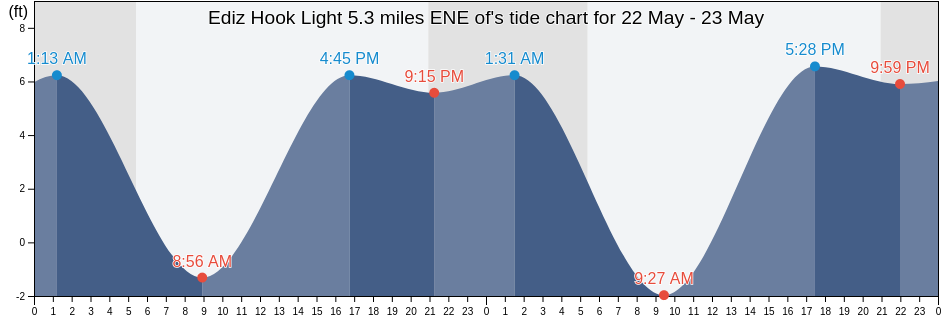 Ediz Hook Light 5.3 miles ENE of, Jefferson County, Washington, United States tide chart
