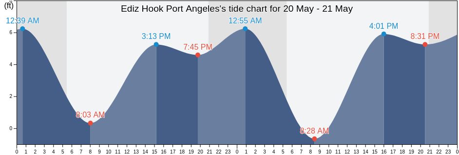Ediz Hook Port Angeles, Jefferson County, Washington, United States tide chart
