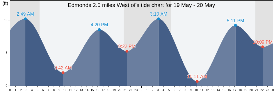 Edmonds 2.5 miles West of, Kitsap County, Washington, United States tide chart