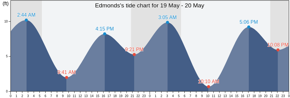 Edmonds, Snohomish County, Washington, United States tide chart