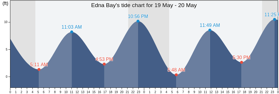 Edna Bay, Prince of Wales-Hyder Census Area, Alaska, United States tide chart
