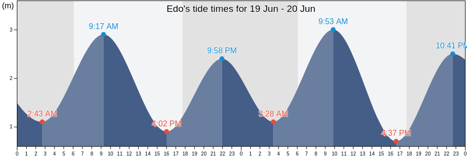 Edo, East Nusa Tenggara, Indonesia tide chart