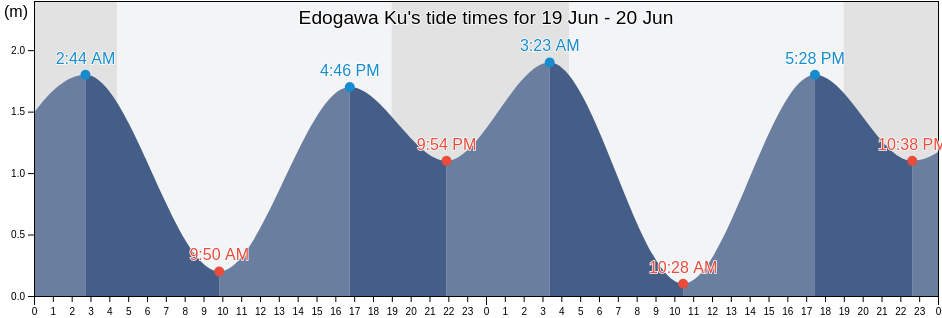 Edogawa Ku, Tokyo, Japan tide chart