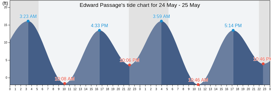 Edward Passage, Ketchikan Gateway Borough, Alaska, United States tide chart