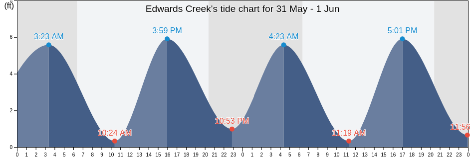 Edwards Creek, Duval County, Florida, United States tide chart