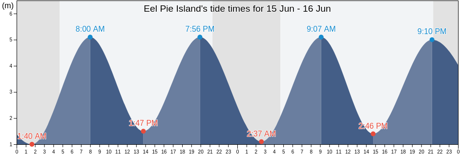 Eel Pie Island, Greater London, England, United Kingdom tide chart