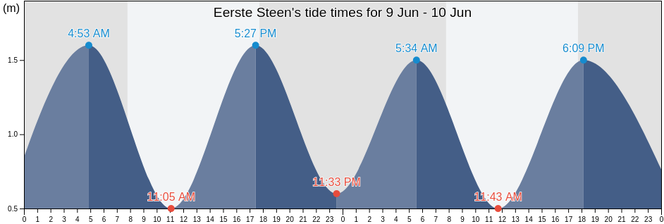 Eerste Steen, City of Cape Town, Western Cape, South Africa tide chart