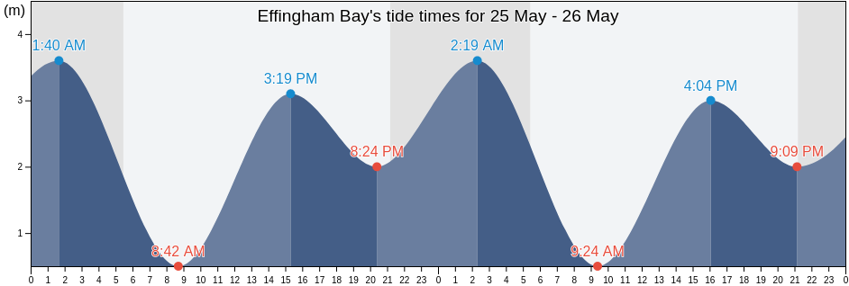 Effingham Bay, Regional District of Alberni-Clayoquot, British Columbia, Canada tide chart