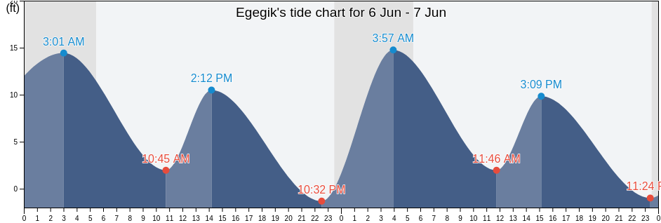 Egegik, Lake and Peninsula Borough, Alaska, United States tide chart