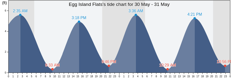 Egg Island Flats, Cumberland County, New Jersey, United States tide chart