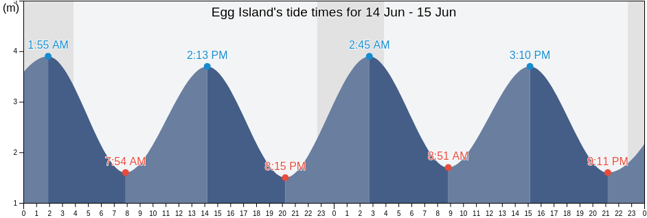 Egg Island, Manitoba, Canada tide chart