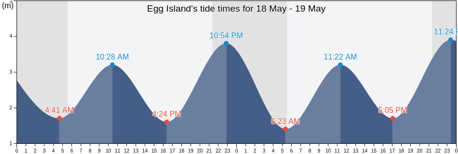 Egg Island, Regional District of Mount Waddington, British Columbia, Canada tide chart
