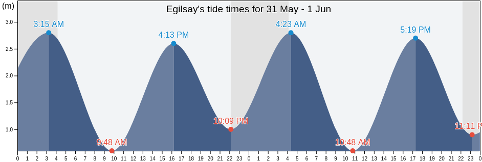Egilsay, Orkney Islands, Scotland, United Kingdom tide chart