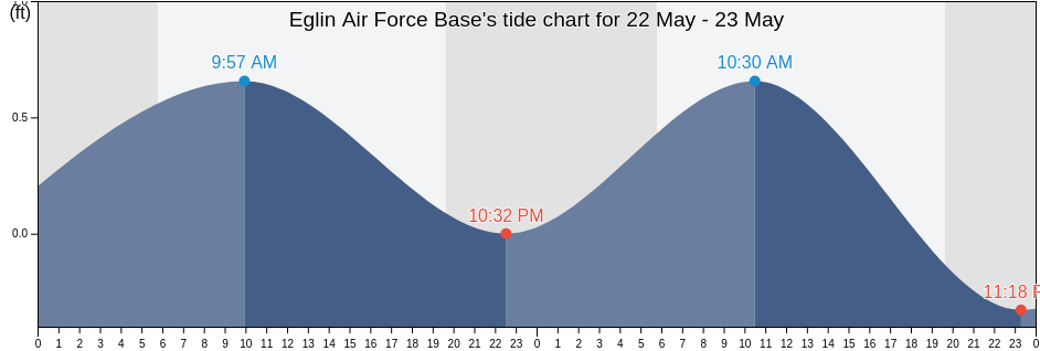 Eglin Air Force Base, Okaloosa County, Florida, United States tide chart