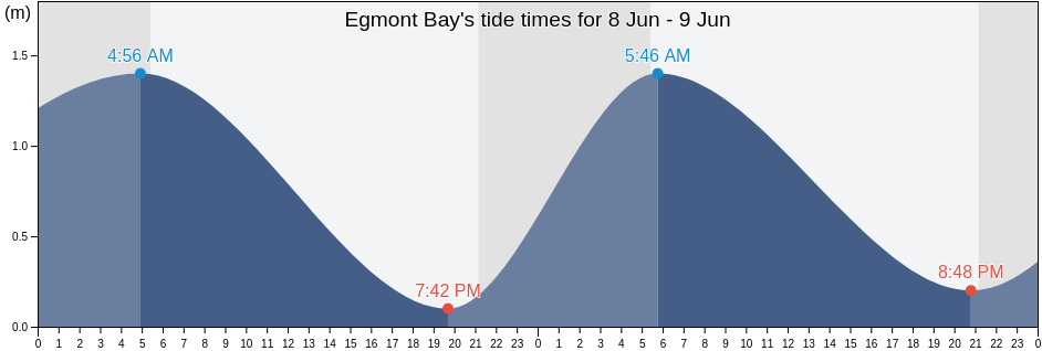 Egmont Bay, Prince Edward Island, Canada tide chart