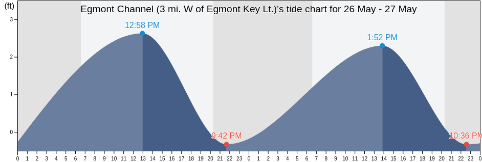 Egmont Channel (3 mi. W of Egmont Key Lt.), Pinellas County, Florida, United States tide chart