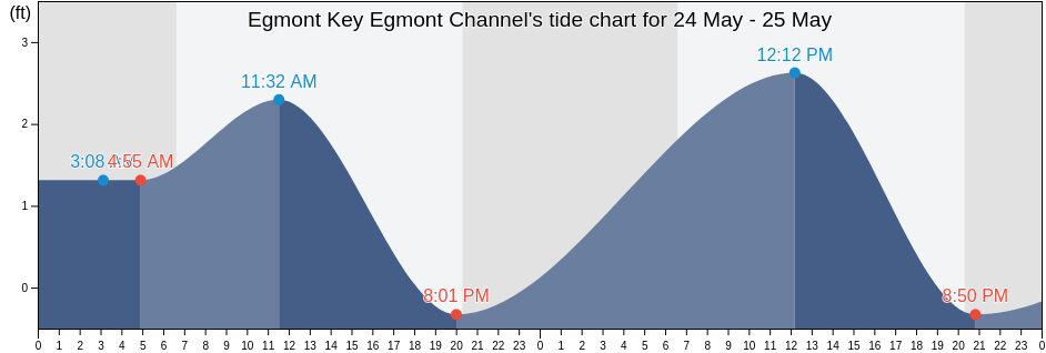 Egmont Key Egmont Channel, Pinellas County, Florida, United States tide chart