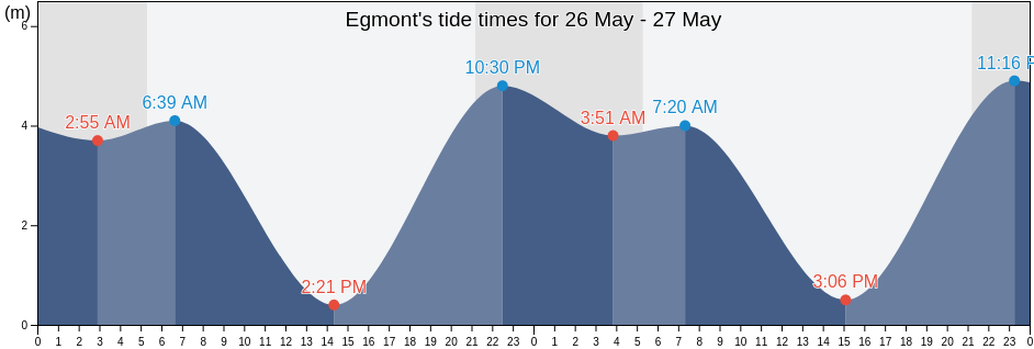 Egmont, Sunshine Coast Regional District, British Columbia, Canada tide chart