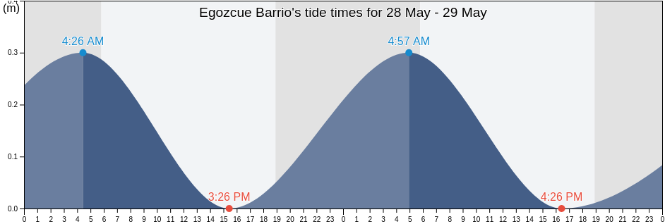 Egozcue Barrio, Patillas, Puerto Rico tide chart