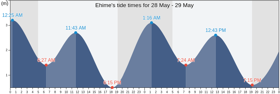 Ehime, Japan tide chart
