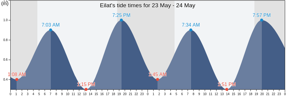 Eilat, Southern District, Israel tide chart