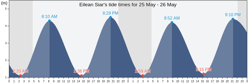 Eilean Siar, Scotland, United Kingdom tide chart