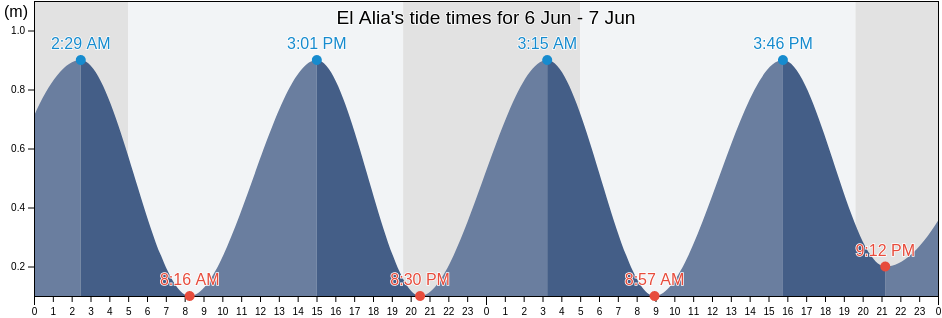 El Alia, Banzart, Tunisia tide chart