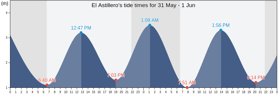 El Astillero, Provincia de Cantabria, Cantabria, Spain tide chart