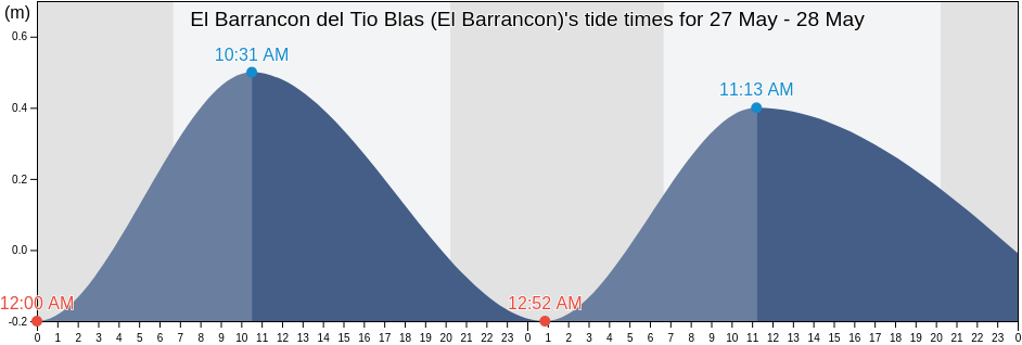 El Barrancon del Tio Blas (El Barrancon), San Fernando, Tamaulipas, Mexico tide chart