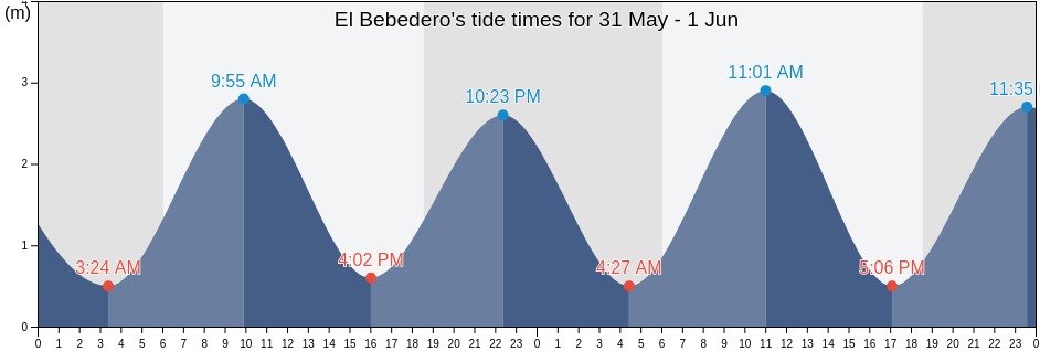 El Bebedero, Los Santos, Panama tide chart