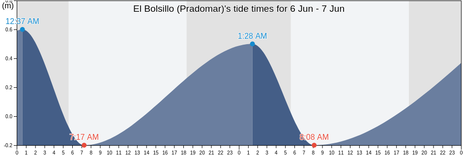 El Bolsillo (Pradomar), Puerto Colombia, Atlantico, Colombia tide chart