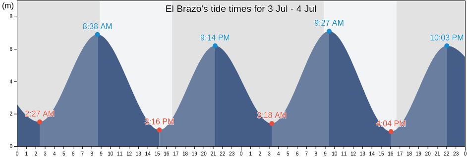 El Brazo, Provincia de Magallanes, Region of Magallanes, Chile tide chart