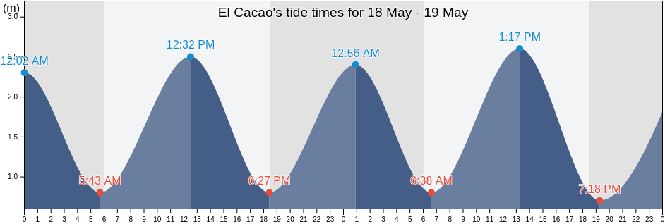 El Cacao, Los Santos, Panama tide chart