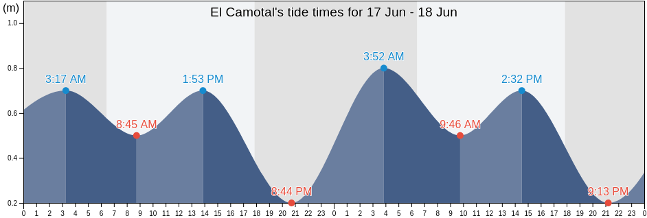 El Camotal, Callao, Callao, Peru tide chart