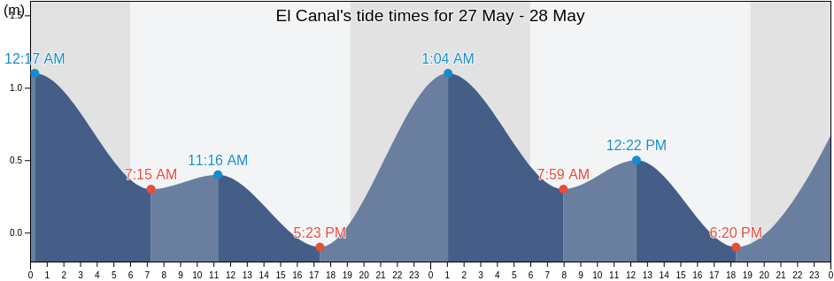 El Canal, La Mata, Sanchez Ramirez, Dominican Republic tide chart