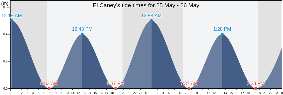 El Caney, Camaguey, Cuba tide chart
