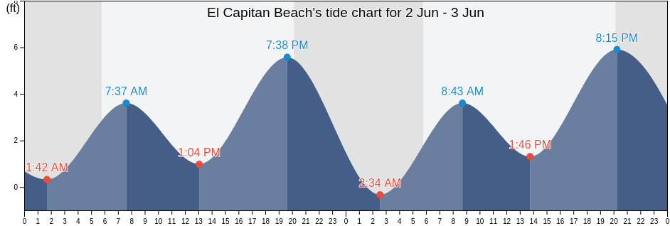 El Capitan Beach, Santa Barbara County, California, United States tide chart
