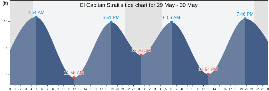 El Capitan Strait, City and Borough of Wrangell, Alaska, United States tide chart