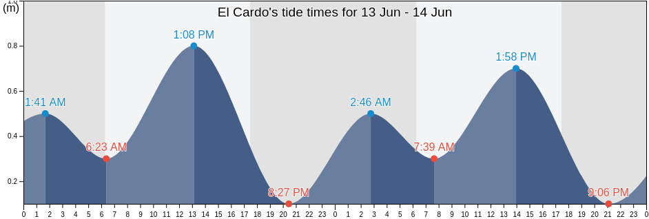 El Cardo, Provincia de Camana, Arequipa, Peru tide chart