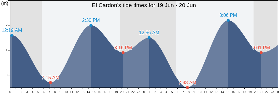 El Cardon, Mulege, Baja California Sur, Mexico tide chart