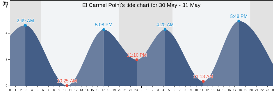 El Carmel Point, San Diego County, California, United States tide chart