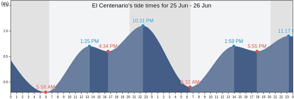 El Centenario, La Paz, Baja California Sur, Mexico tide chart