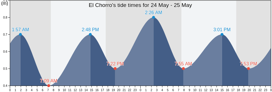 El Chorro, Chui, Rio Grande do Sul, Brazil tide chart