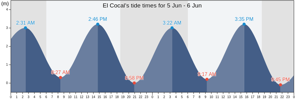 El Cocal, Los Santos, Panama tide chart